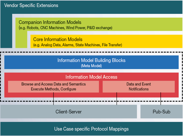 OPC Foundation diagram showing the MTConnect to OPC UA gateway architecture