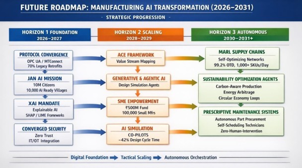 Three horizon roadmap for manufacturing AI from 2026 to 2031
